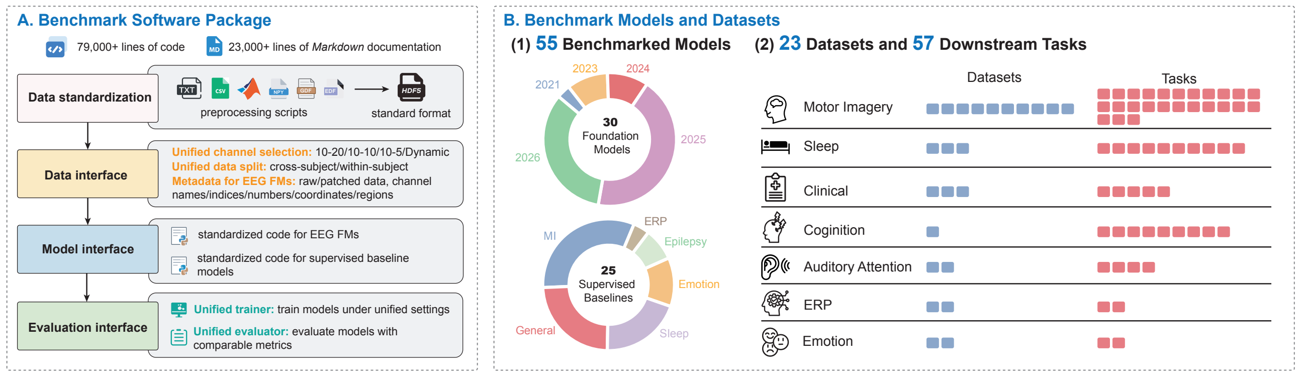 EEG-Arena benchmark software package, benchmarked model families, and downstream datasets and tasks across seven EEG paradigms.